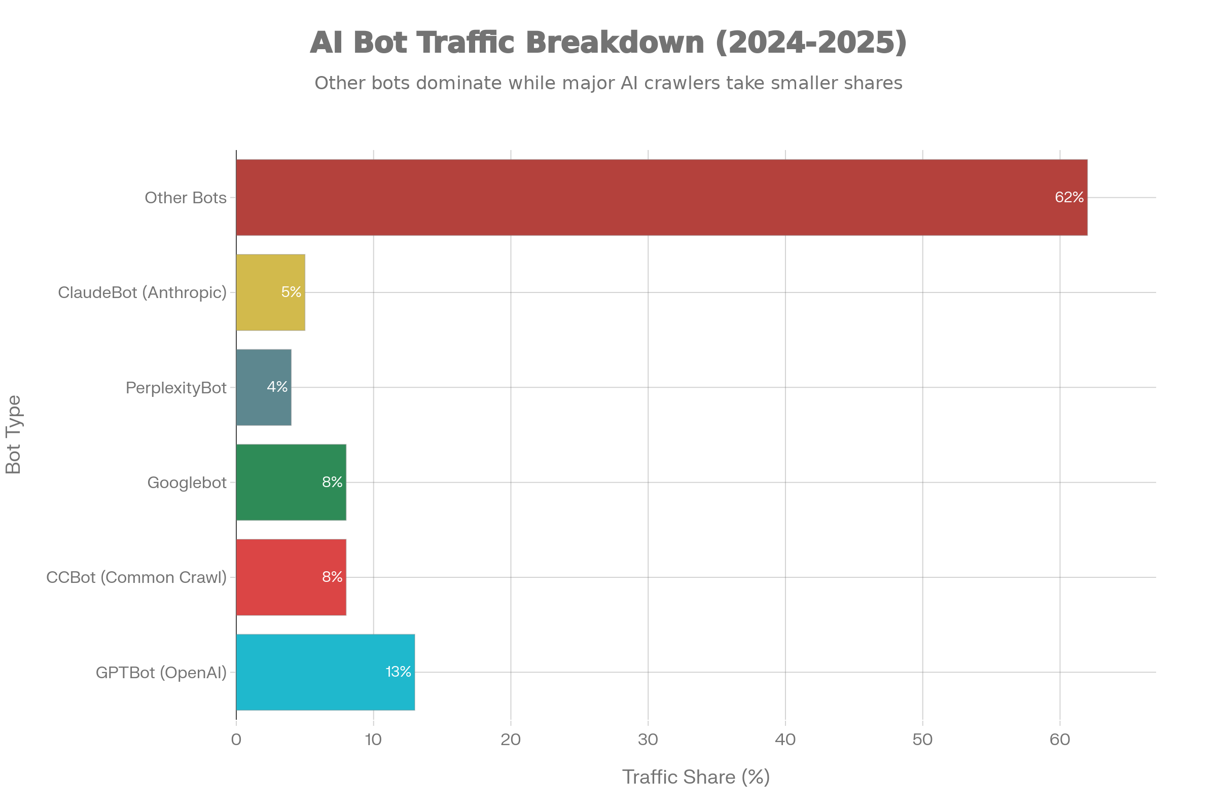 AI Bot Traffic Analysis